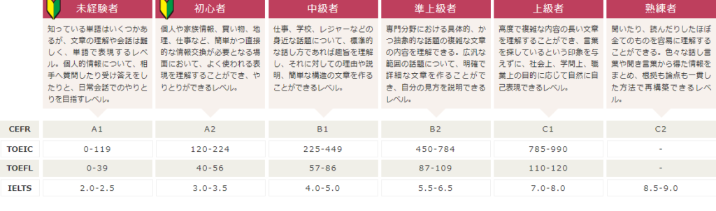 ロゼッタストーン・ラーニングセンターレベル指標